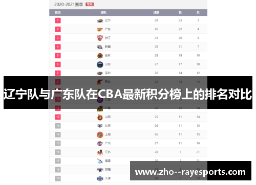 辽宁队与广东队在CBA最新积分榜上的排名对比 辽宁队与广东队在CBA最新积分榜上的排名对比